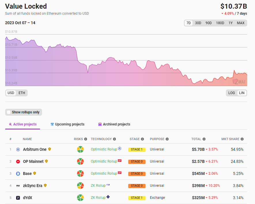 数据:以太坊Layer2总锁仓量103.7亿美元,7日跌幅4.09%