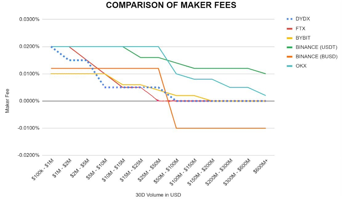 dYdX v4:经济模型的改善与估值展望