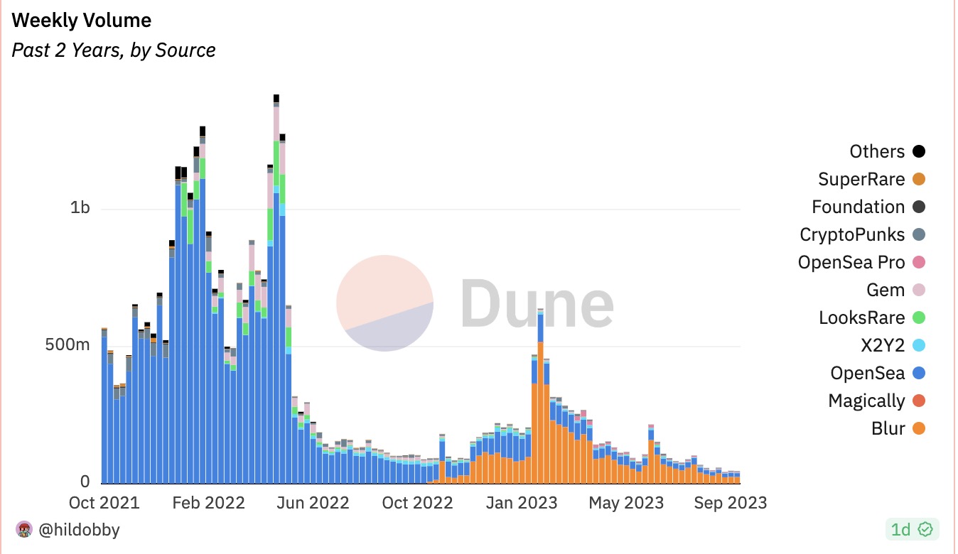 NFT平台站队非强制版税后:熊市之下NFT项目与平台深陷两难处境