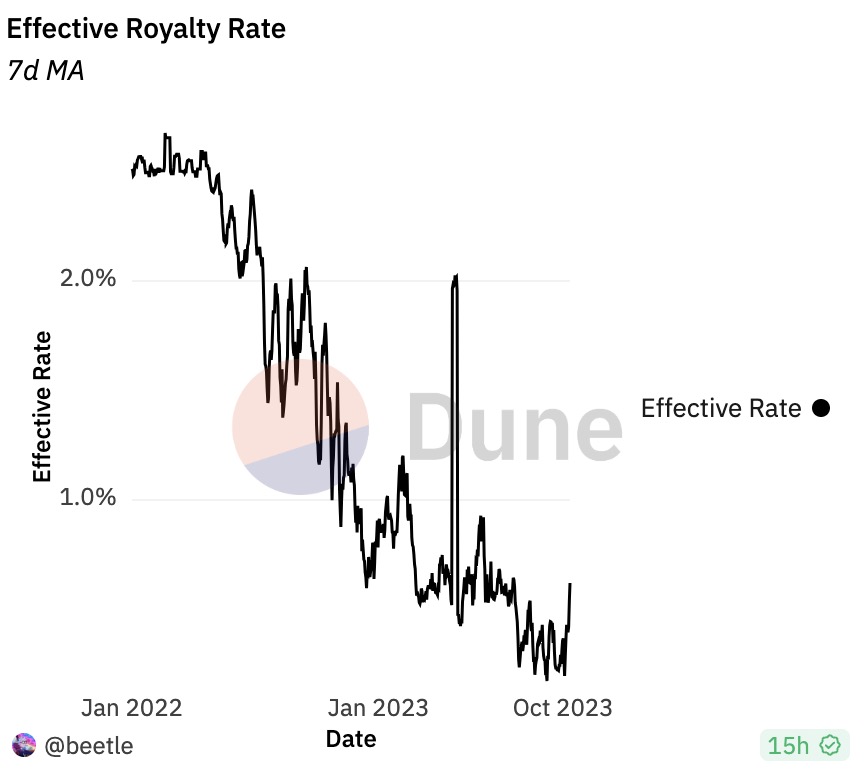 NFT平台站队非强制版税后:熊市之下NFT项目与平台深陷两难处境