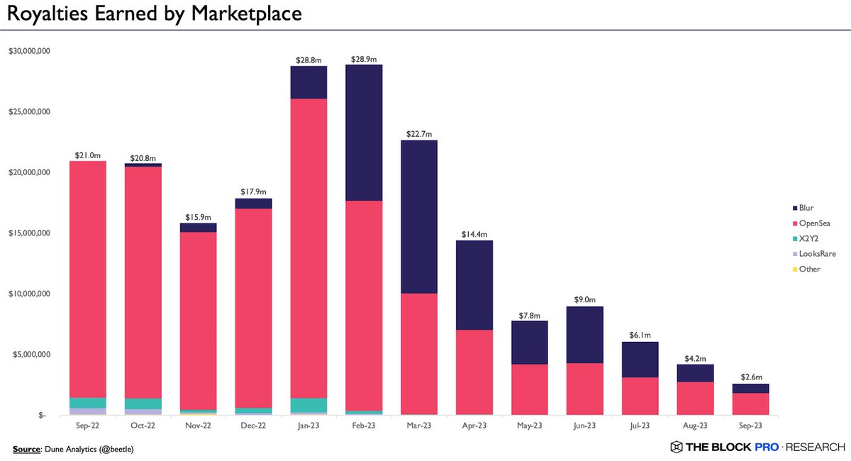 NFT平台站队非强制版税后:熊市之下NFT项目与平台深陷两难处境