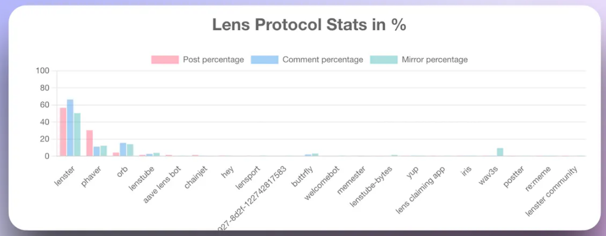 Farcaster开放注册，和Lens Protocol比有何差异？