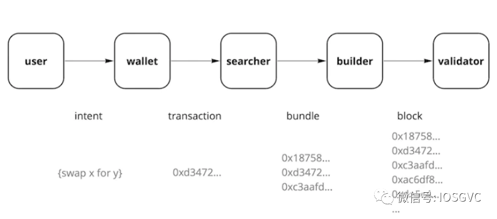 从区块交易生命周期到Rollup-centric,一级市场基础设施赛道新趋势观察