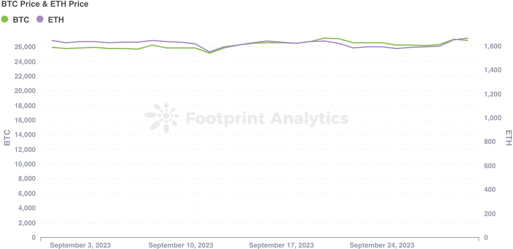 九月NFT行业解读:熊市情绪仍占上风,蓝筹项目持续走低