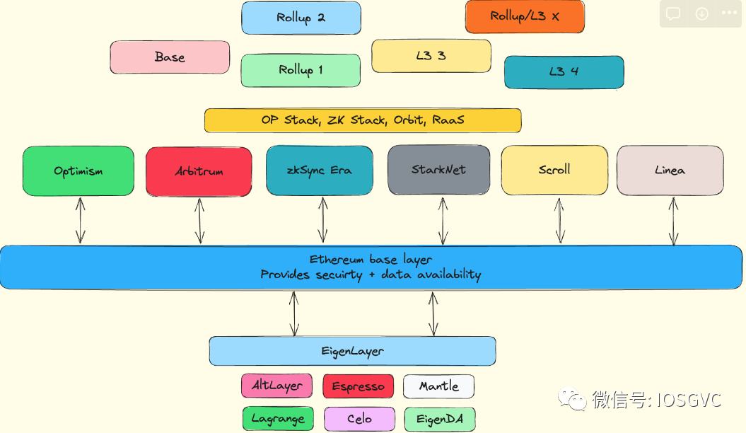 从区块交易生命周期到Rollup-centric,一级市场基础设施赛道新趋势观察