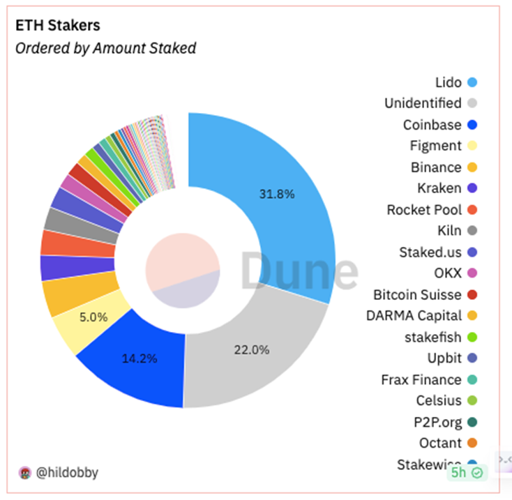为什么说Lido中心化风险并没有想象的那么大?