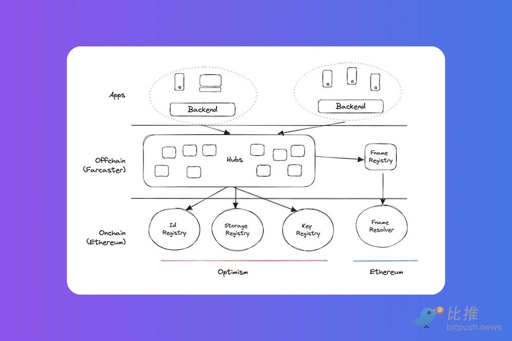 探讨Farcaster:原生加密社交理想型?