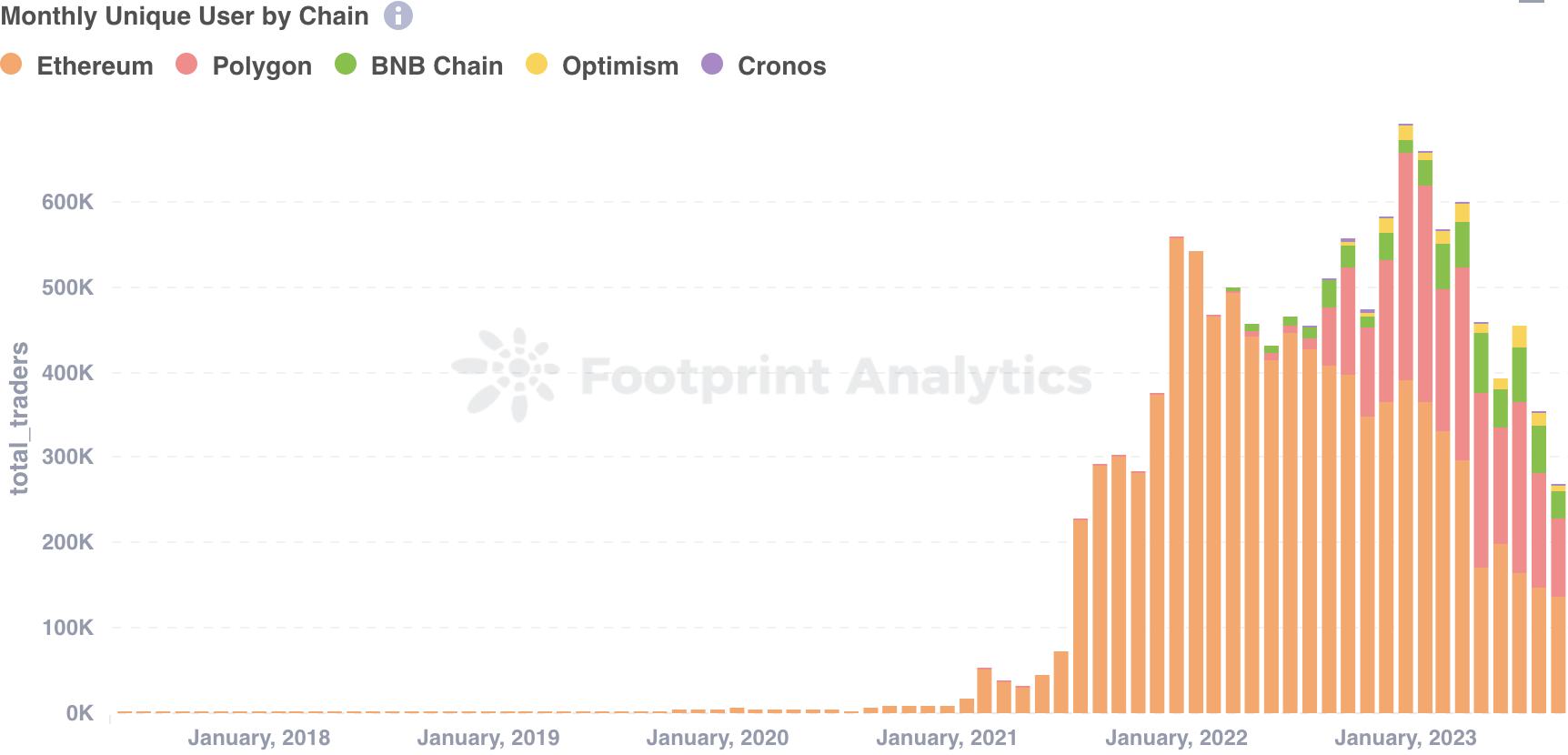 九月NFT行业解读:熊市情绪仍占上风,蓝筹项目持续走低