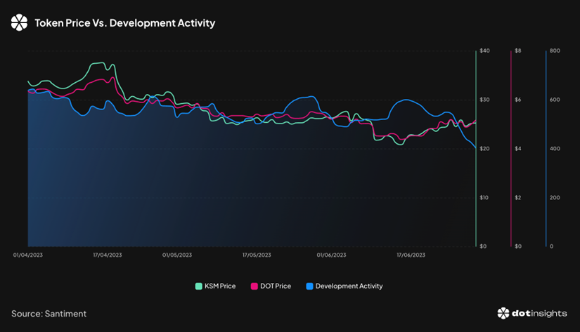 万字战略报告：代币应用场景匮乏、数据指标增长停滞，波卡要如何破局？