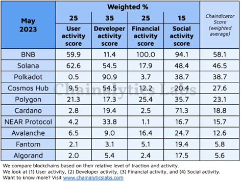 万字战略报告：代币应用场景匮乏、数据指标增长停滞，波卡要如何破局？