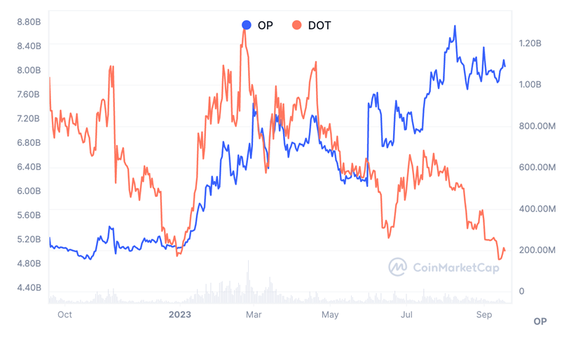 万字战略报告：代币应用场景匮乏、数据指标增长停滞，波卡要如何破局？