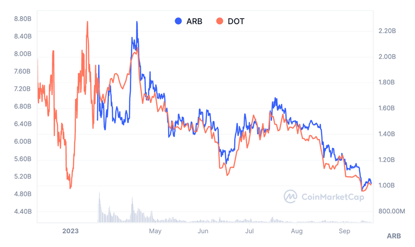 万字战略报告：代币应用场景匮乏、数据指标增长停滞，波卡要如何破局？