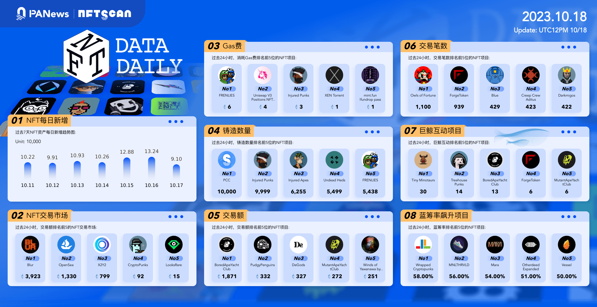 日报 | Reddit关闭基于区块链的社区积分计划;Vitalik称自2018年以来没有为个人利益出售ETH