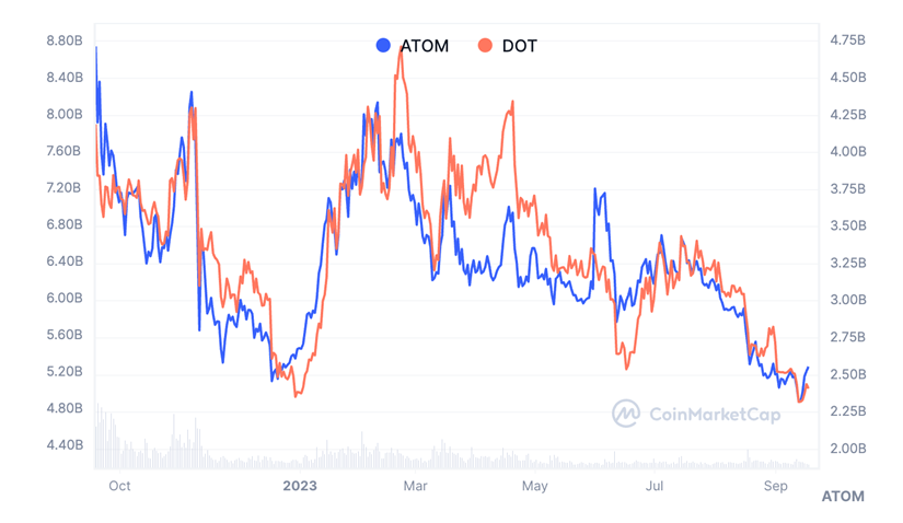 万字战略报告：代币应用场景匮乏、数据指标增长停滞，波卡要如何破局？