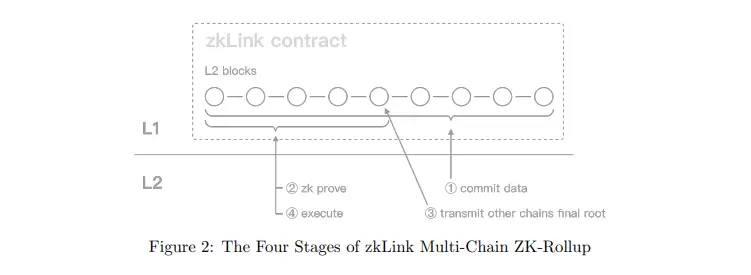zkLink投研报告:基于ZK-Rollup技术,致力于打造成为“去中心化币安”
