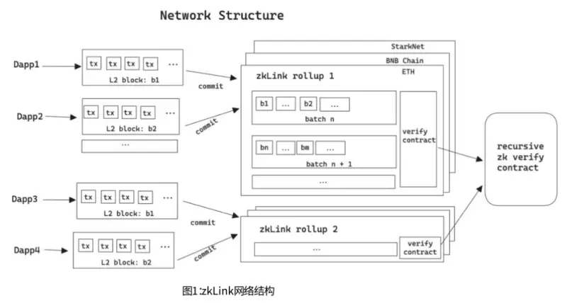 zkLink投研报告:基于ZK-Rollup技术,致力于打造成为“去中心化币安”