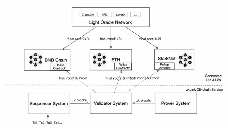 zkLink投研报告:基于ZK-Rollup技术,致力于打造成为“去中心化币安”