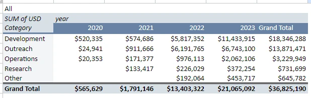 速览波卡Q3财报:支出2100万美元,花钱真的如同在牛市?