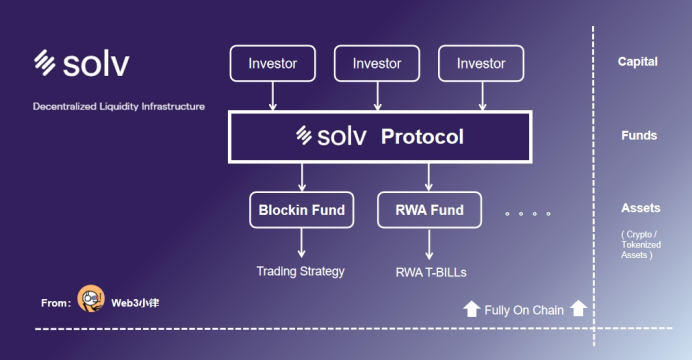 RWA里不可忽视的细分赛道:基金代币化的价值、探索与实践