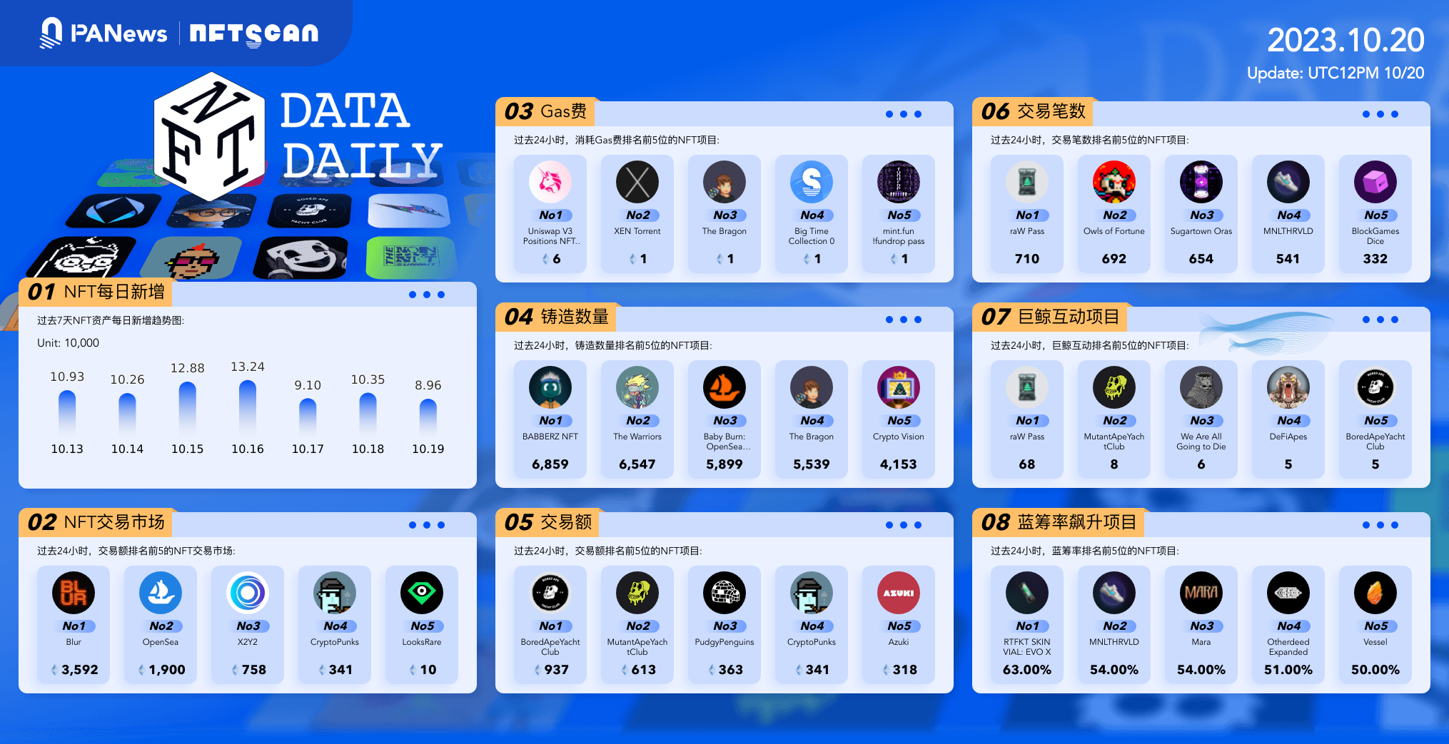 日报 | 美SEC对Ripple CEO和执行董事长的指控被驳回;比特币再次突破3万美元