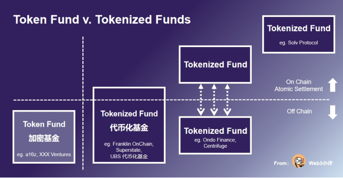 RWA里不可忽视的细分赛道:基金代币化的价值、探索与实践