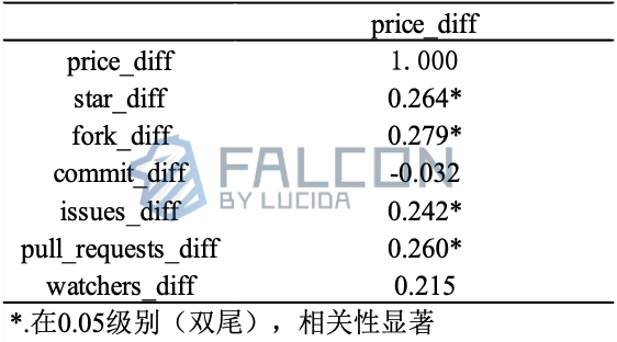 往轮牛熊周期复盘:“团队在做事”和币价真的有关吗?