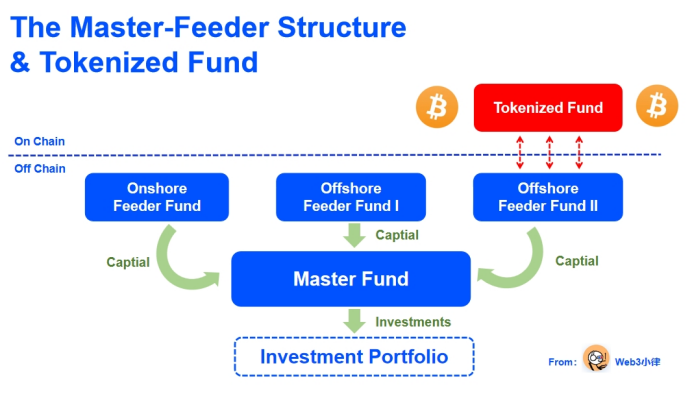 RWA里不可忽视的细分赛道:基金代币化的价值、探索与实践