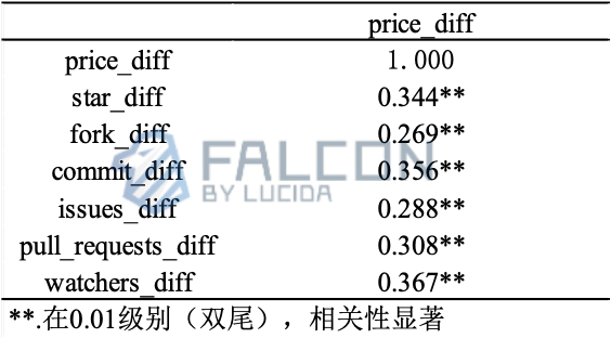 往轮牛熊周期复盘:“团队在做事”和币价真的有关吗?