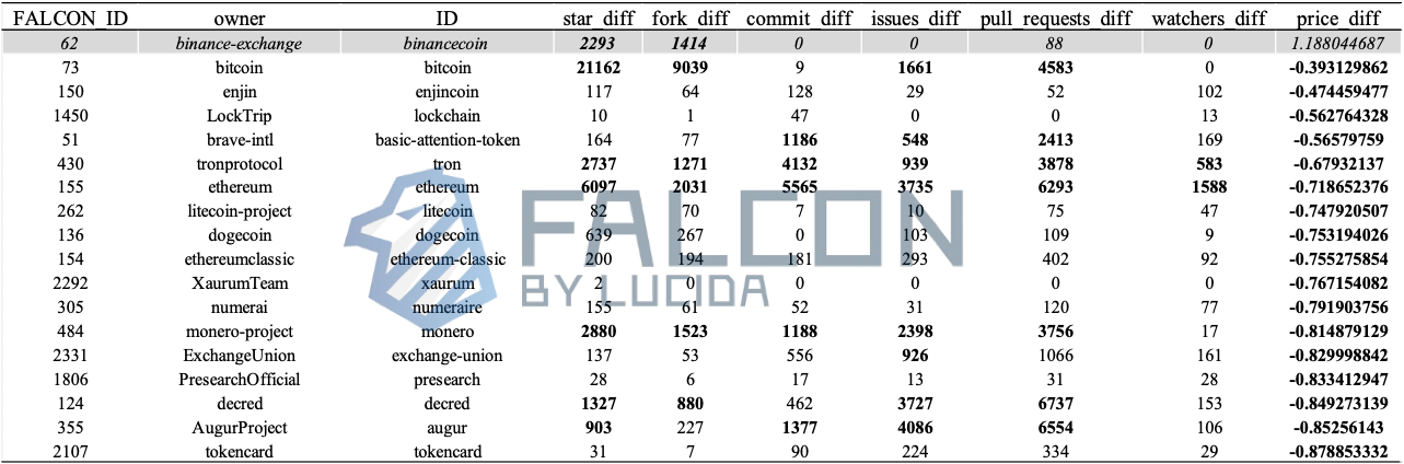 往轮牛熊周期复盘:“团队在做事”和币价真的有关吗?