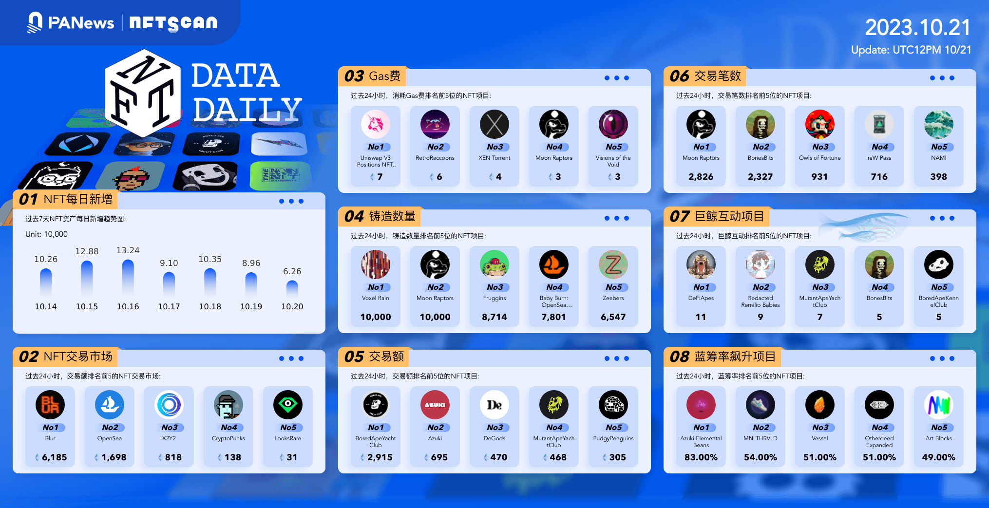 日报 | MicroStrategy比特币持仓开始盈利;Uniswap创始人销毁99.99%的HayCoin供应