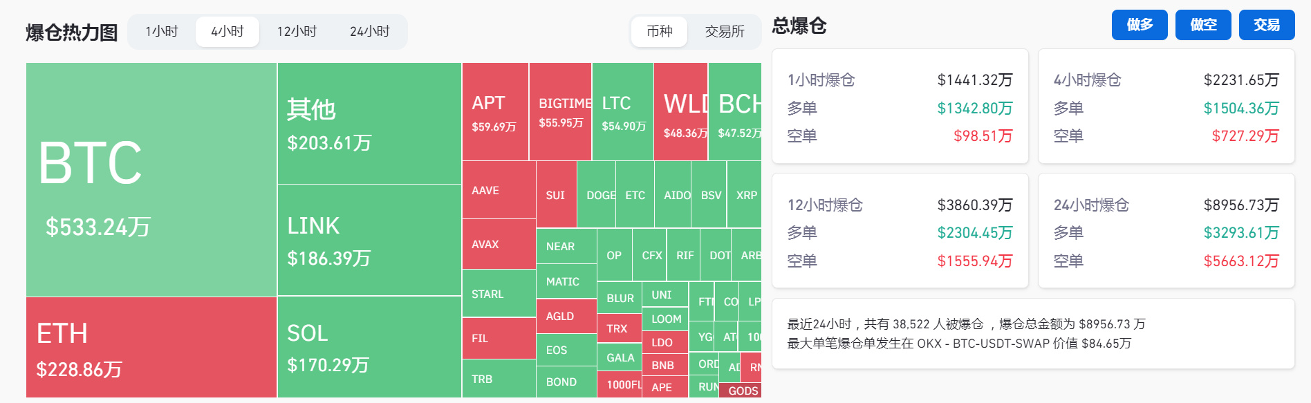 过去4小时全网爆仓2231.65万美元，LINK爆仓186.39万美元