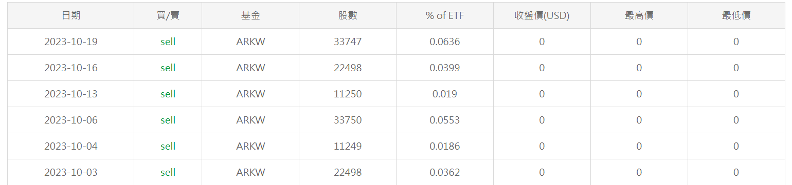 数据：ARK方舟基金10月至今累计减持约13.5万份GBTC