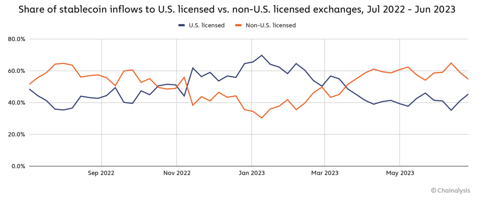 Chainalysis报告：美国可能正在失去对稳定币市场的监管
