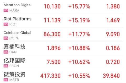 美股区块链概念股开盘普涨,Coinbase等涨超10%