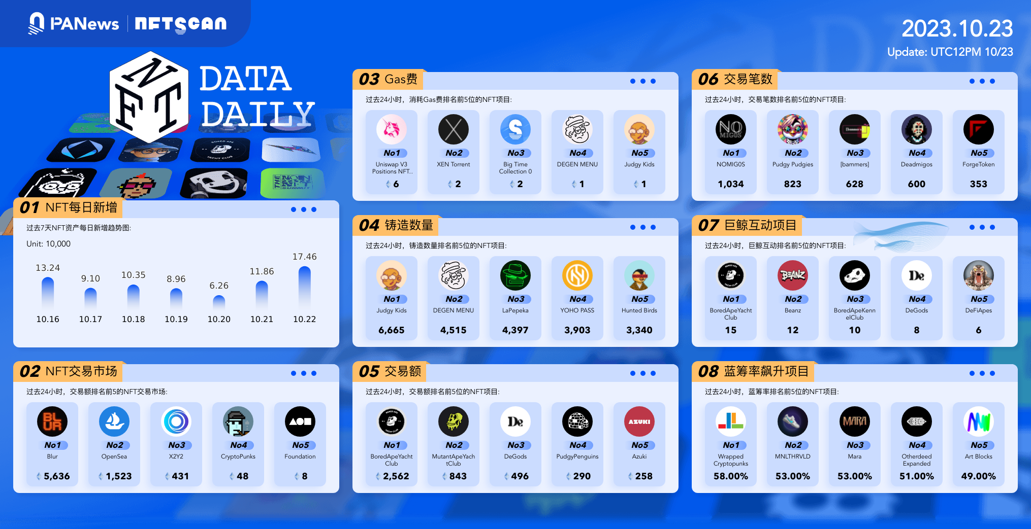 日报 | Web3安全公司Blockaid完成3300万美元融资;波卡首批众贷的1亿枚DOT代币将于本周解锁