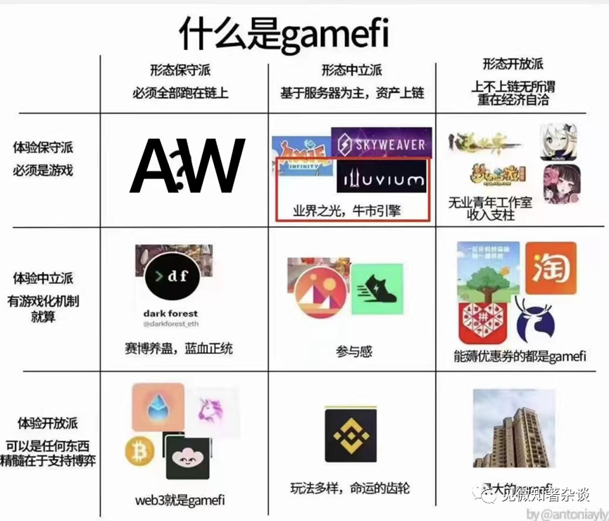 自治世界不是新范式,而是体验、形态保守派的GameFi?