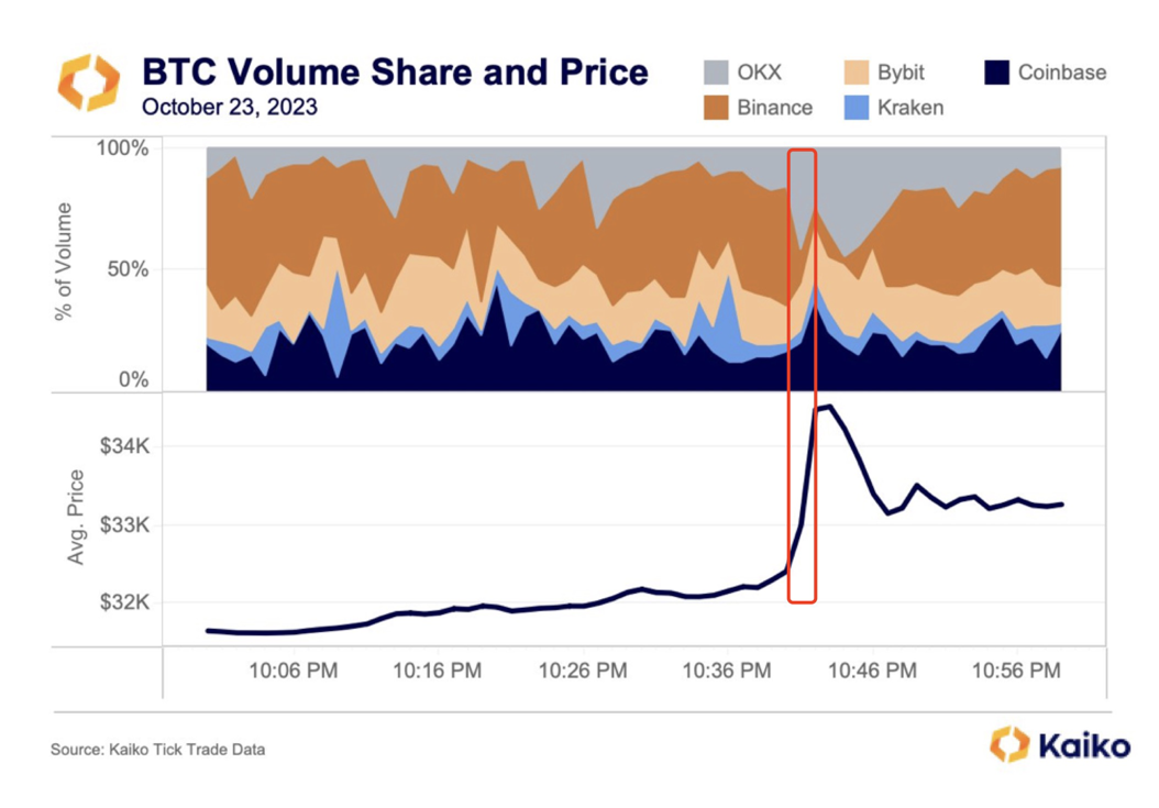 数据:此番行情拉升期间OKX占据BTC现货交易量近50%