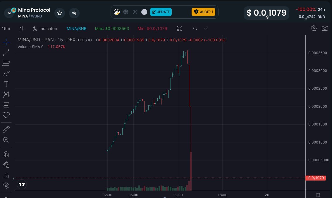 BNB Chain上MINA代币发生Rug Pull，部署者获利约11万美元