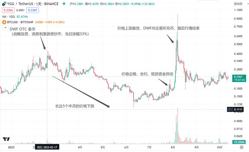 LD Capital: 拆解DWF业务逻辑,我们该如何“与狼共舞”?