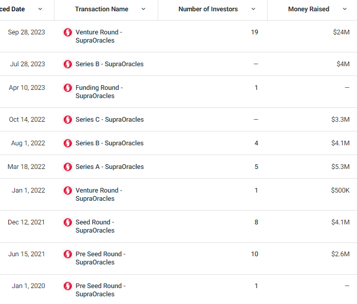 详解Supra:天生自带“光环”,跨链预言机中间件