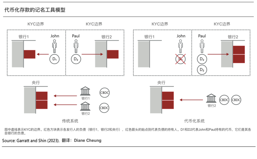 从数字化到代币化,统一账本正构建未来货币宏伟蓝图