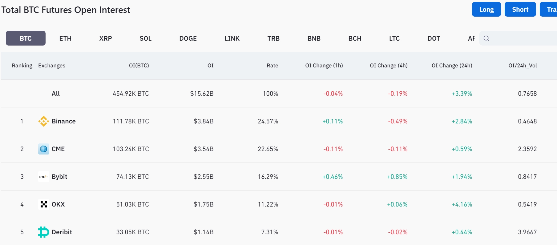 CME比特币期货名义未平仓合约已增至35.4亿美元,仅次于币安