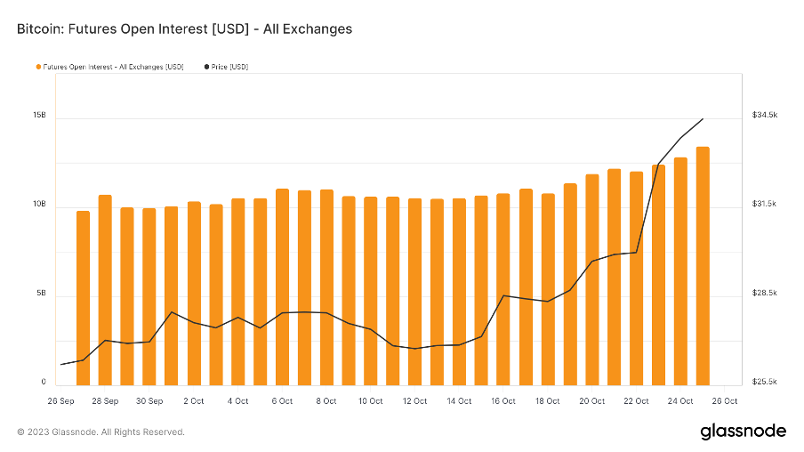 加密市场一周综述(10.21-10.27):加密市值飙升,狂暴大牛市近在眼前?