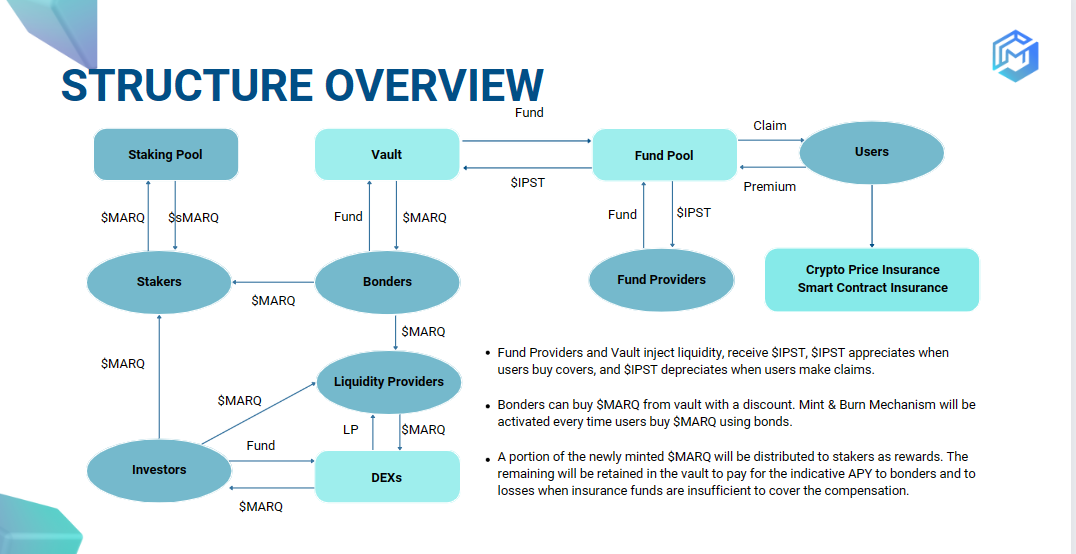 Marquee保险引领RWA浪潮:构建新一代链上保险体系