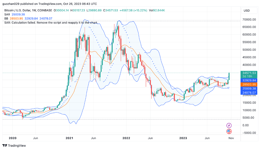 加密市场一周综述(10.21-10.27):加密市值飙升,狂暴大牛市近在眼前?