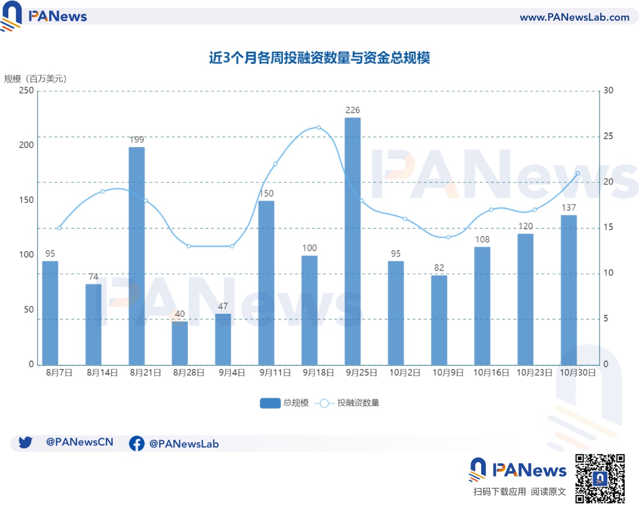 融资周报 | 公开融资事件21起；Web3安全公司Blockaid完成3300万美元融资，红杉资本、 Ribbit等参投