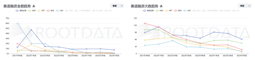 2023三季度Web3一级市场回顾与赛道分析:牛市渐进,如何布局?