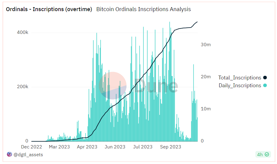数据:Ordinals铭文铸造总量突破3700万枚,近日铸造量回升