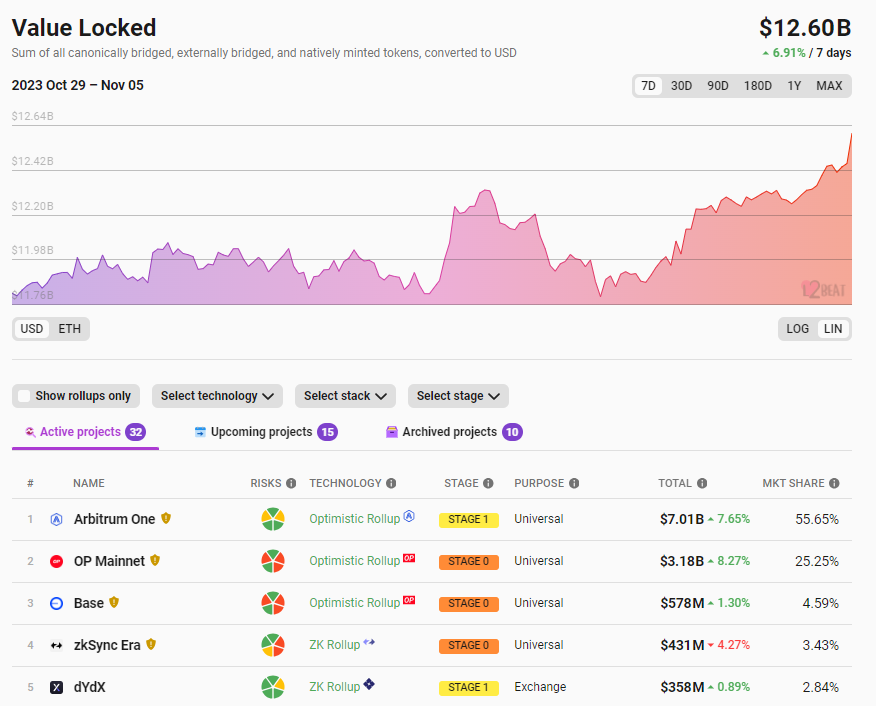 数据:以太坊Layer2总锁仓量126亿美元,7日涨幅6.91%