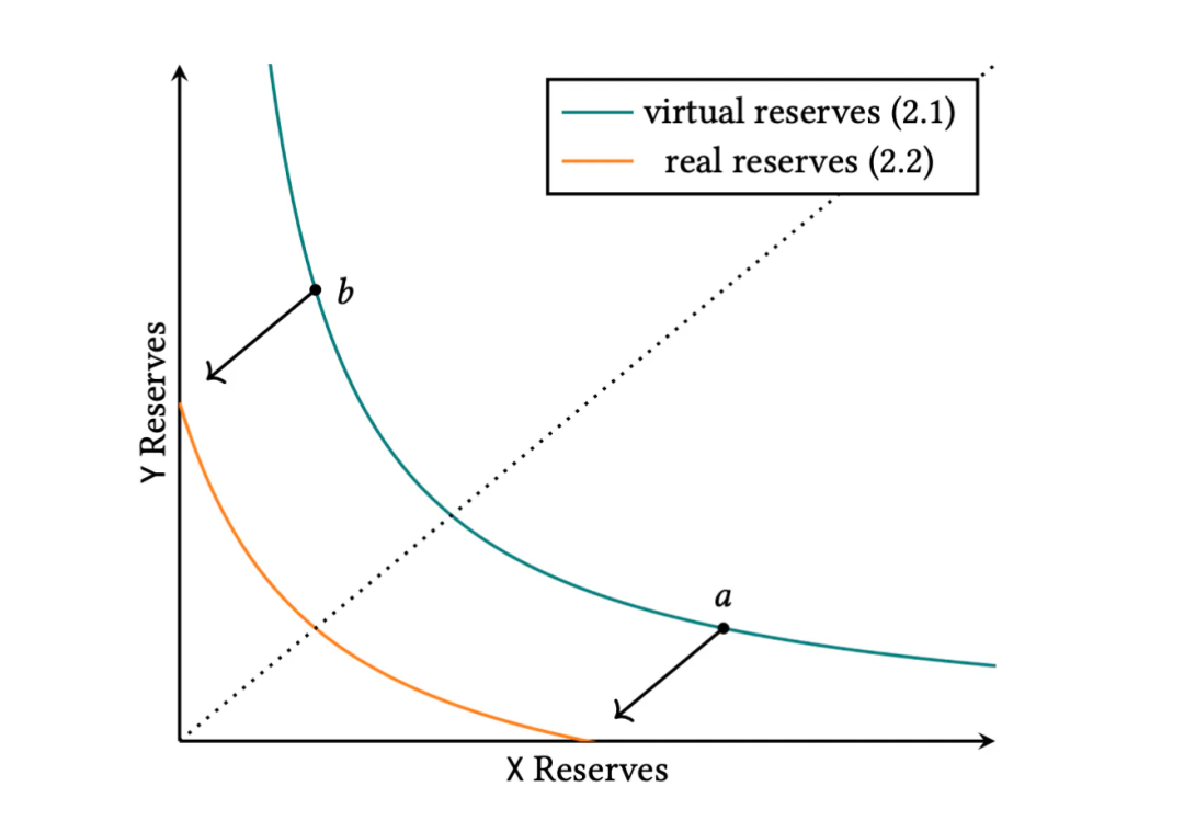 详解Curve和Uniswap的数学巧合，如何分道扬镳通向不同的终点？